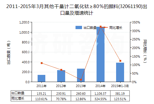 2011-2015年3月其他干量計二氧化鈦≥80％的顏料(32061190)出口量及增速統(tǒng)計
